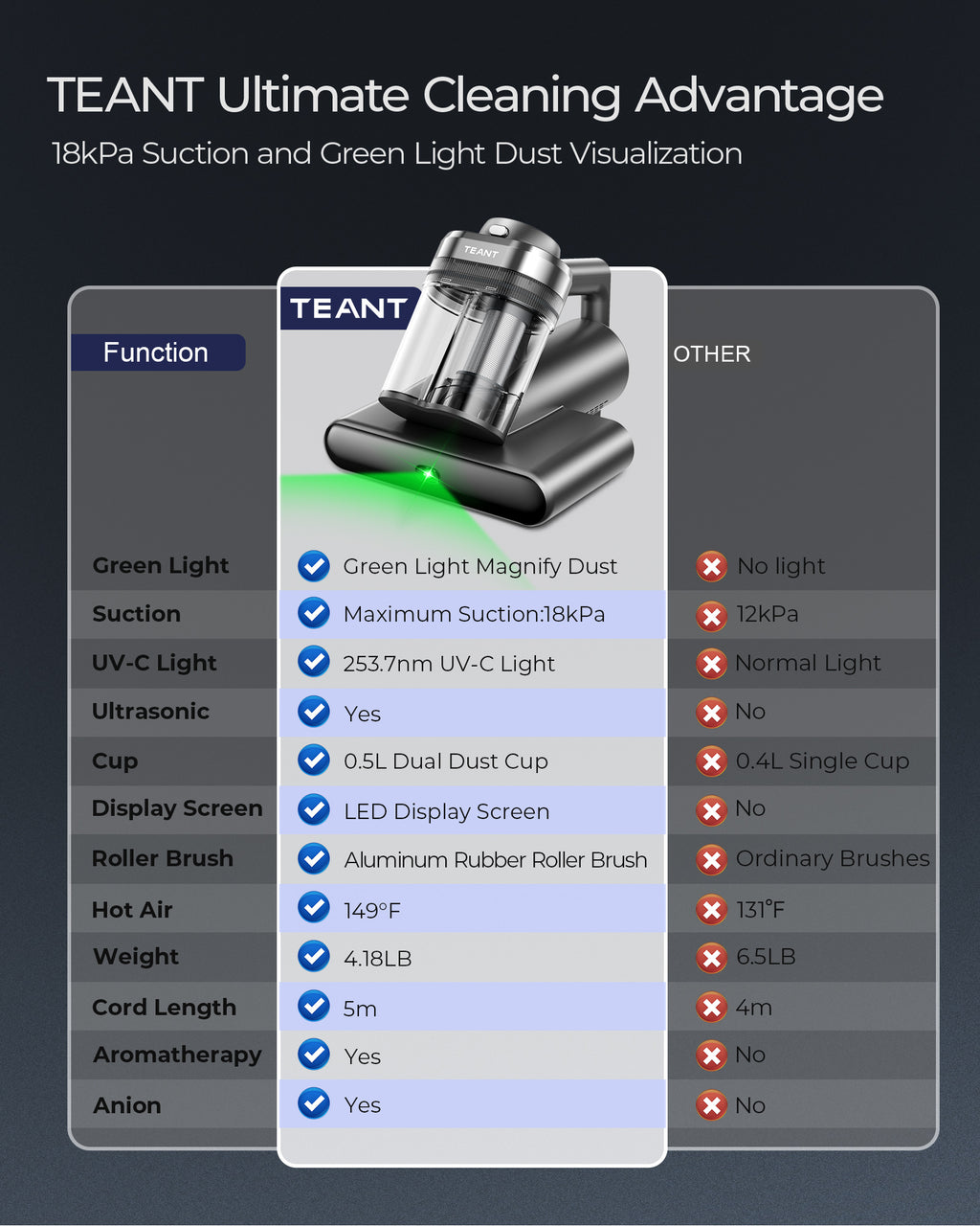 Teant Powerful Mattress Bed Vacuum Cleaner, 2-Speed (14kPa/18kPa) Mattress Vacuum with Green Light Dust Detection, 253.7nm UV-C Light, LED Display, HEPA Filter, 149℉ Heat, Aroma for Bed Couch Carpet