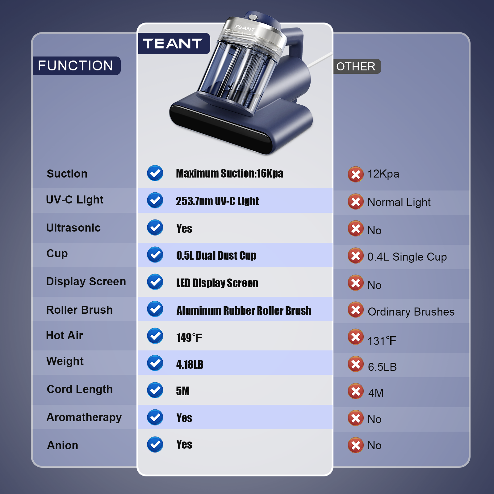 Teant Mattress Vacuum Cleaner for Dust Mites Removal, Bed Vacuum with UV-C Light & 149℉ Hot Air & Aroma Tablet & LED Display, 16Kpa Powerful Suction Double-Cup Handheld Vacuum Cleaner With HEPA Filter for Bed Couch Sofa Carpet