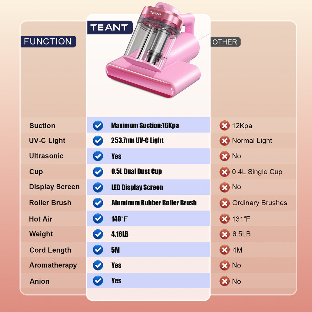 Teant Mattress Vacuum Bed Vacuum Cleaner with 253.7nm UV-C Light, Hyper Helix Motor with 16kPa Strong Suction & 33000 RPM/Min Tapping, HEPA Filter, 149℉ Heat & Ultrasonic & Anion for Bed and Pet